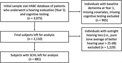 The Longitudinal Association of Subclinical Hearing Loss With Cognition in the Health, Aging and Body Composition Study